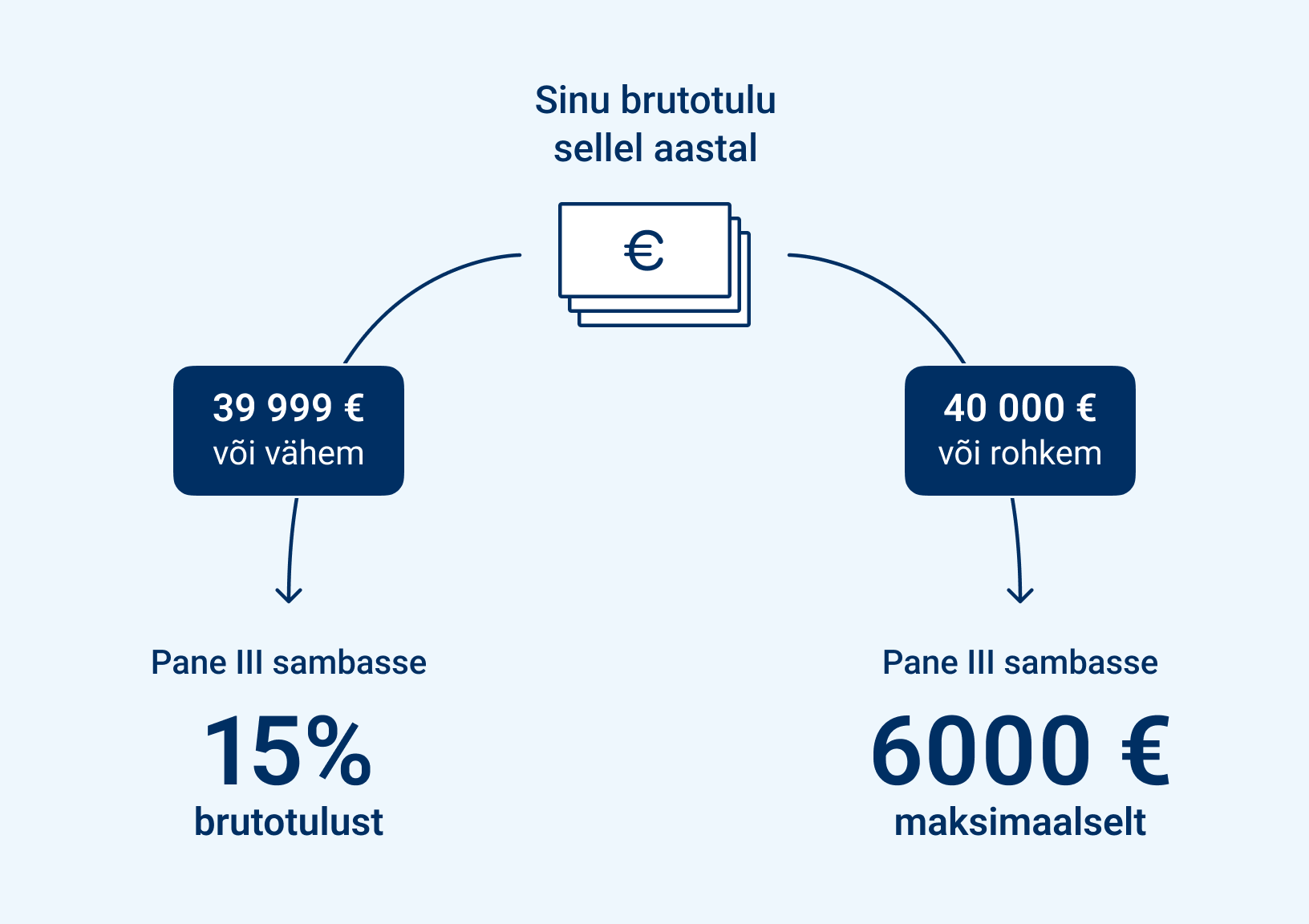 Saa tulumaks tagasi: kui palju võiksid tänavu veel III sambasse raha kanda?