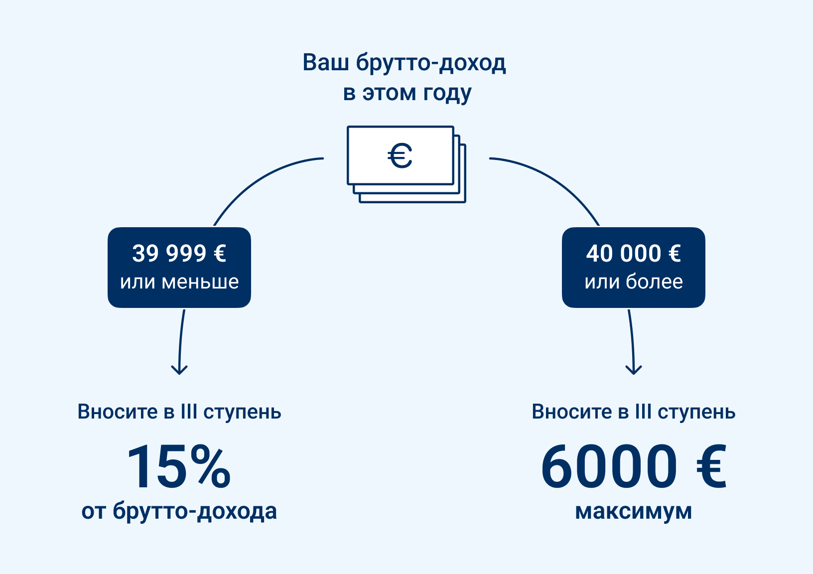 Получите возврат подоходного налога: сколько еще денег в этом году можно вложить в III пенсионную ступень?