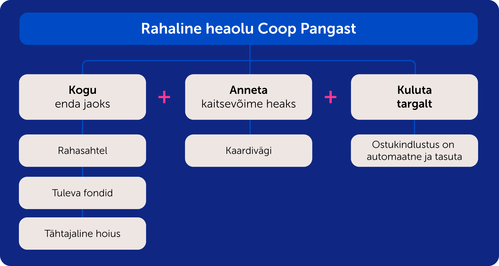 Tekstigraafika rahalise heaolu saavutamiseks kogumise, annetamise ja targalt kulutuamise kaudu.