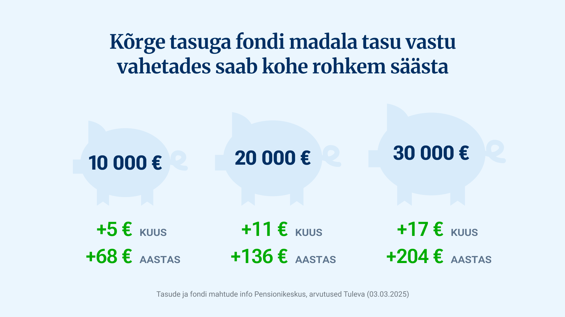 Tasude ja fondi mahtude info.