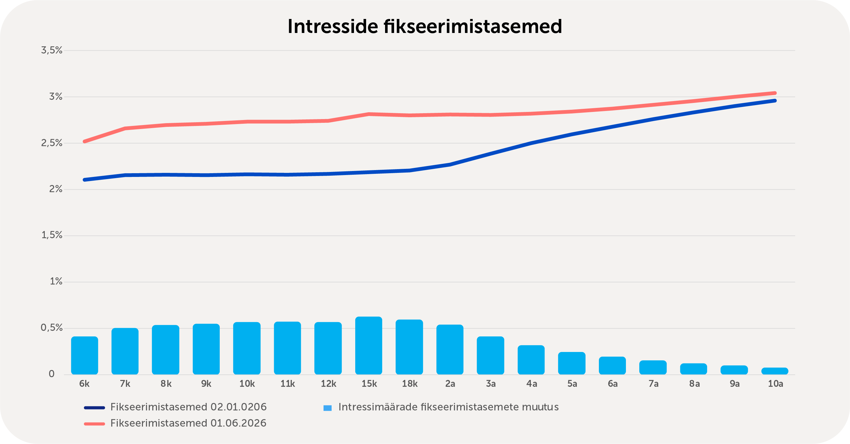 Võrdlus intressimäärade fikseerimistasemete vahel 2026. aasta jaanuaris ja juunis erinevate fikseerimisperioodide lõikes. Fikseerimistasemed on kõigis tähtaegades tõusnud, suurim muutus on kuni kahe aasta pikkuste perioodide puhul ning väikseim 7–10 aasta pikkuste fikseerimiste korral.