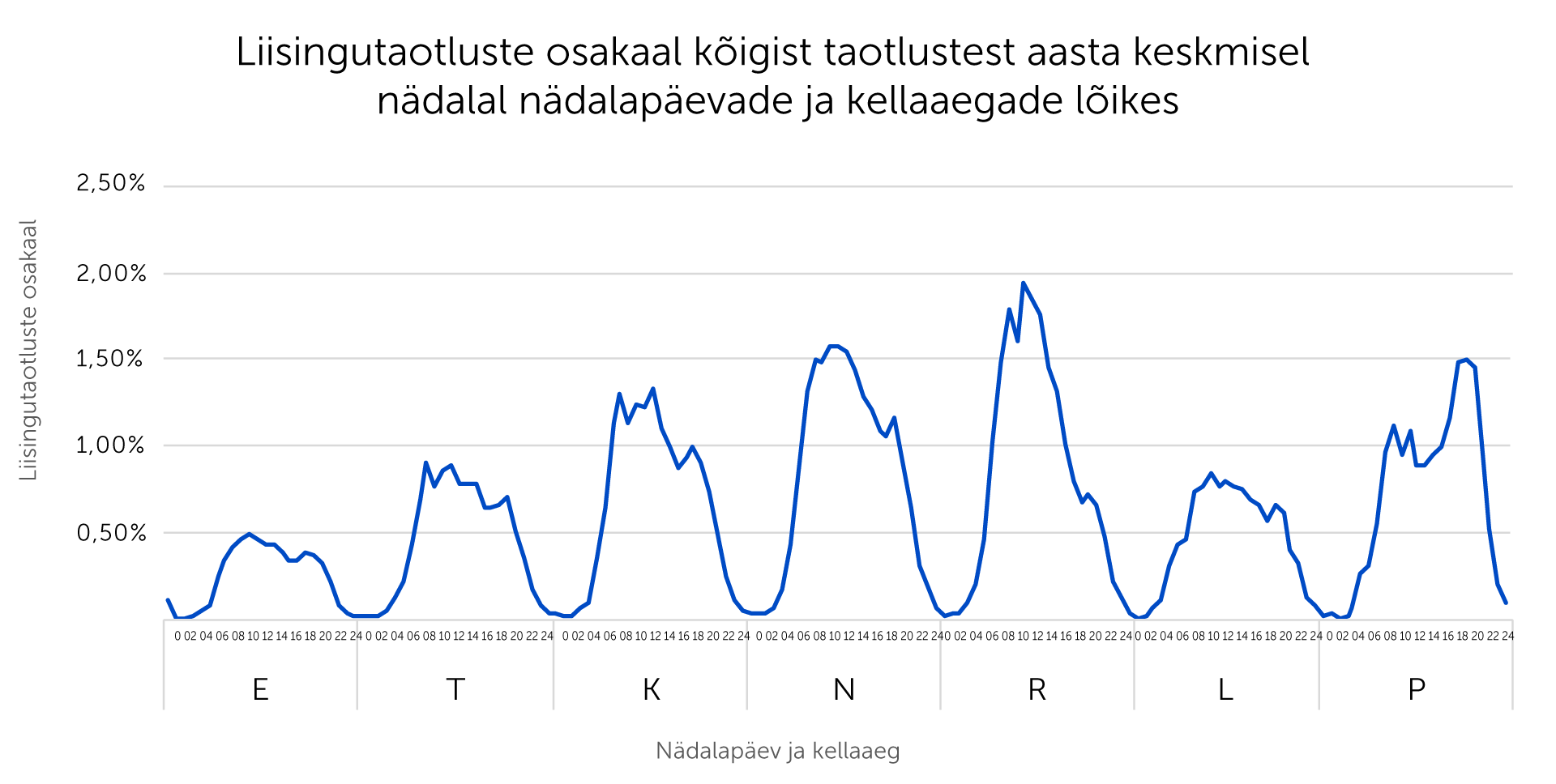 Kõige populaarsem aeg auto liisimiseks on pika töönädala lõpus